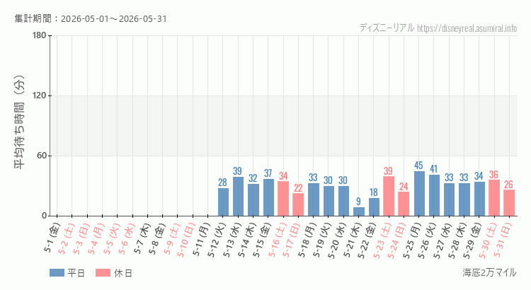 2026年5月1日から2026年5月31日海底2万マイルの平均待ち時間グラフ