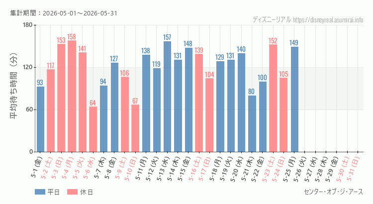 センター オブ ジ アース2026年5月平均待ち時間 2026年5月1日から2026年5月31日センター オブ ジ アースの平均待ち時間グラフ