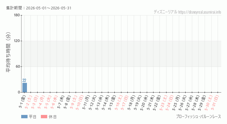 2026年5月1日から2026年5月31日ブローフィッシュ バルーンレースの平均待ち時間グラフ