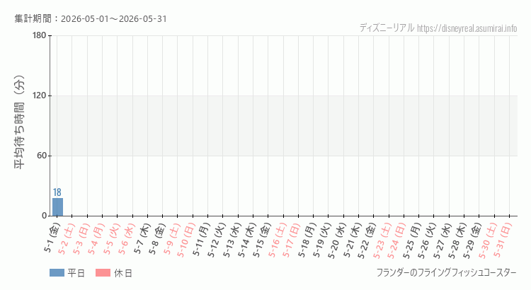 2026年5月1日から2026年5月31日フライングフィッシュコースターの平均待ち時間グラフ