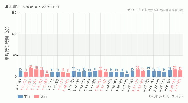 ジャンピン ジェリーフィッシュ2026年5月平均待ち時間 2026年5月1日から2026年5月31日ジャンピン ジェリーフィッシュの平均待ち時間グラフ