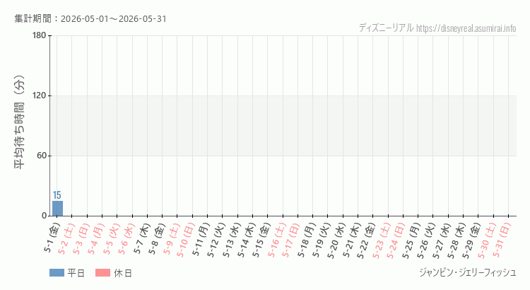 2026年5月1日から2026年5月31日ジャンピン ジェリーフィッシュの平均待ち時間グラフ