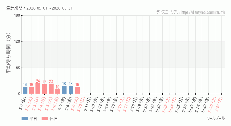 2026年5月1日から2026年5月31日ワールプールの平均待ち時間グラフ