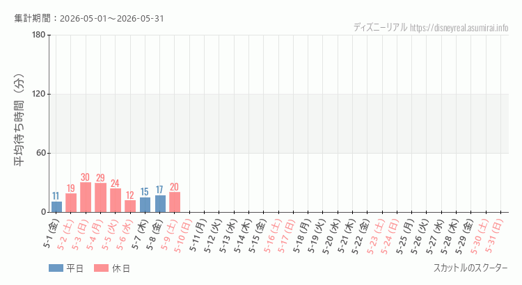 2026年5月1日から2026年5月31日スカットル スクーターの平均待ち時間グラフ