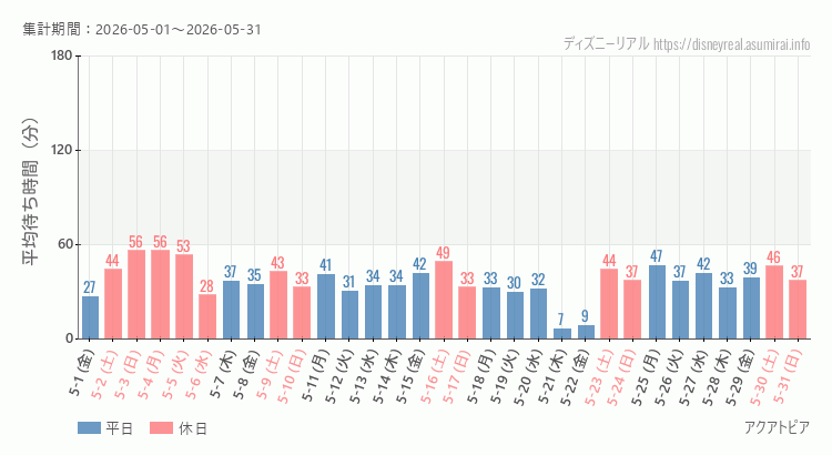 アクアトピア2026年5月平均待ち時間 2026年5月1日から2026年5月31日アクアトピアの平均待ち時間グラフ