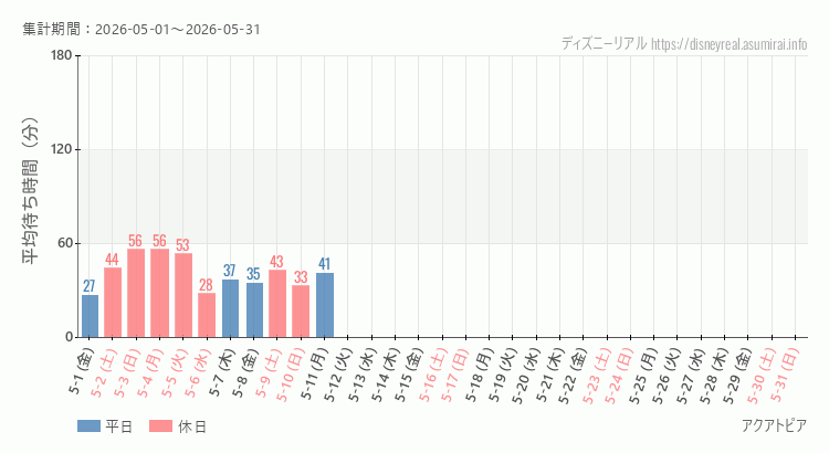 2026年5月1日から2026年5月31日アクアトピアの平均待ち時間グラフ
