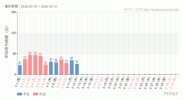 2026年5月1日から2026年5月31日アクアトピアの平均待ち時間グラフ