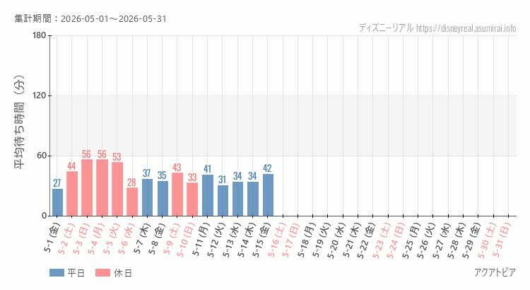 2026年5月1日から2026年5月31日アクアトピアの平均待ち時間グラフ
