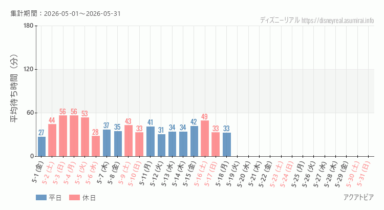 2026年5月1日から2026年5月31日アクアトピアの平均待ち時間グラフ