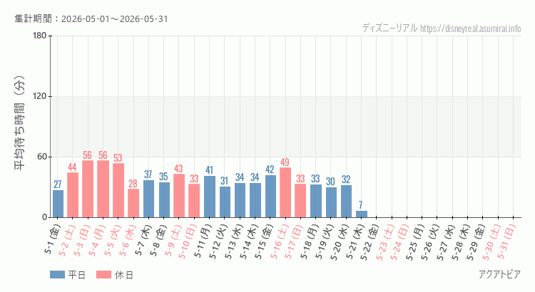 2026年5月1日から2026年5月31日アクアトピアの平均待ち時間グラフ