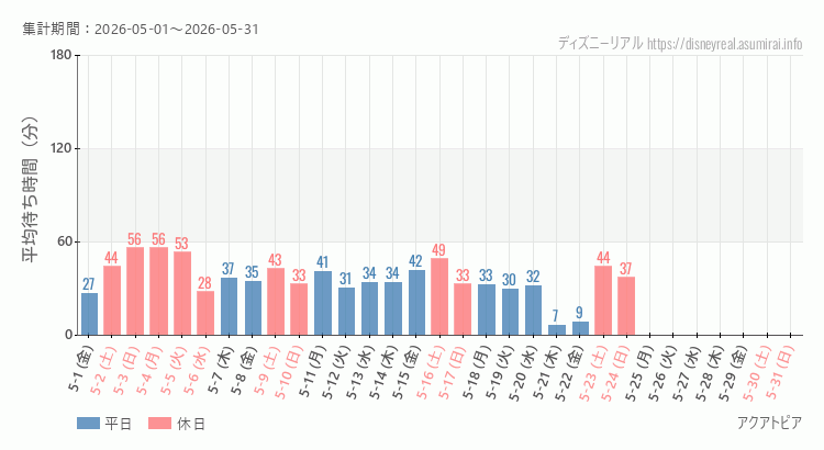 2026年5月1日から2026年5月31日アクアトピアの平均待ち時間グラフ