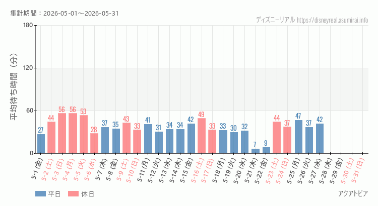 2026年5月1日から2026年5月31日アクアトピアの平均待ち時間グラフ