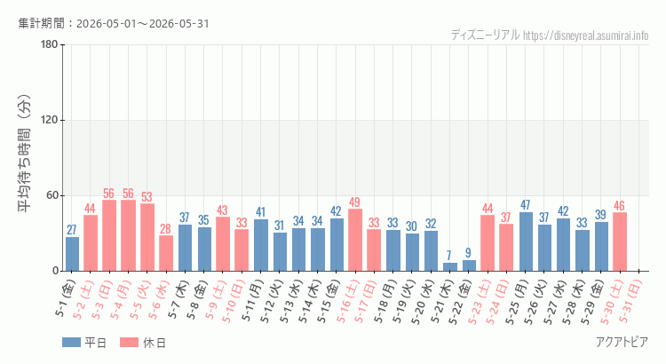 2026年5月1日から2026年5月31日アクアトピアの平均待ち時間グラフ