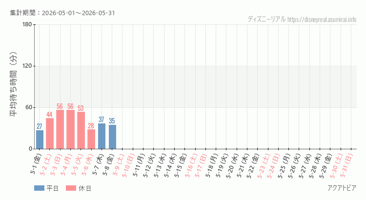 2026年5月1日から2026年5月31日アクアトピアの平均待ち時間グラフ
