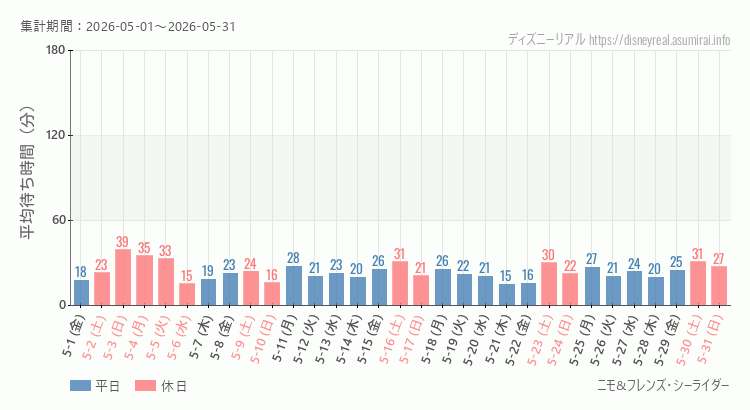 2026年5月1日から2026年5月31日ニモ フレンズ シーライダーの平均待ち時間グラフ