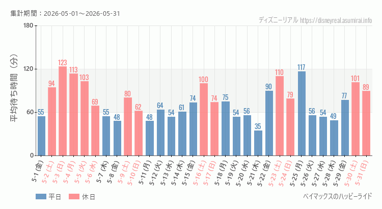 2026年5月1日から2026年5月31日ベイマックス ハッピーライドの平均待ち時間グラフ