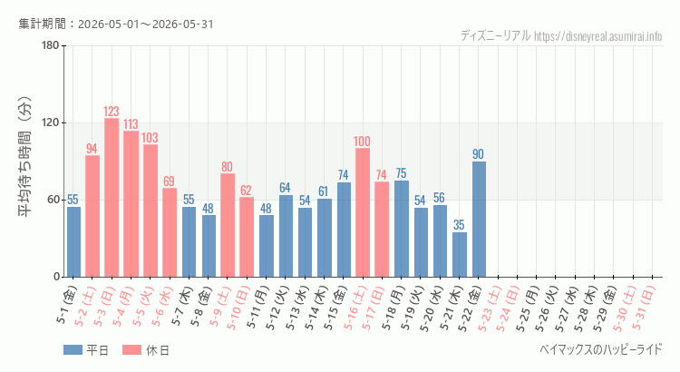 2026年5月1日から2026年5月31日ベイマックス ハッピーライドの平均待ち時間グラフ