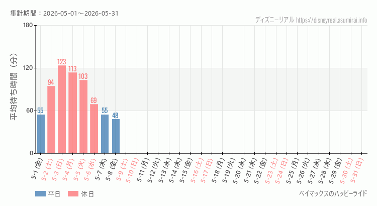 2026年5月1日から2026年5月31日ベイマックス ハッピーライドの平均待ち時間グラフ