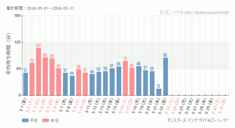 モンスターズ インク2026年5月平均待ち時間 2026年5月1日から2026年5月31日モンスターズ インクの平均待ち時間グラフ