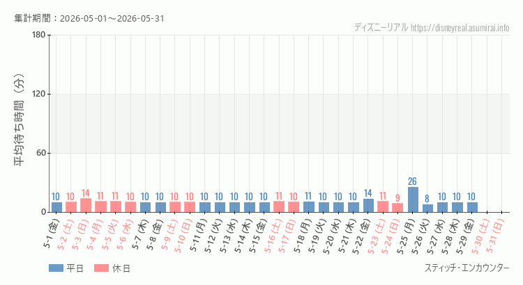 スティッチ エンカウンター2026年5月平均待ち時間 2026年5月1日から2026年5月31日スティッチ エンカウンターの平均待ち時間グラフ
