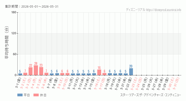2026年5月1日から2026年5月31日スター ツアーズの平均待ち時間グラフ