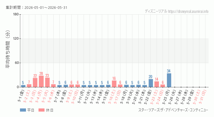 2026年5月1日から2026年5月31日スター ツアーズの平均待ち時間グラフ