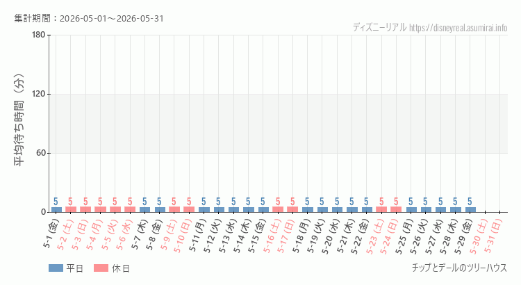 2026年5月1日から2026年5月31日チップとデール ツリーハウスの平均待ち時間グラフ
