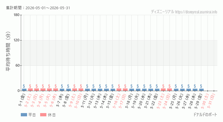 2026年5月1日から2026年5月31日ドナルドのボートの平均待ち時間グラフ