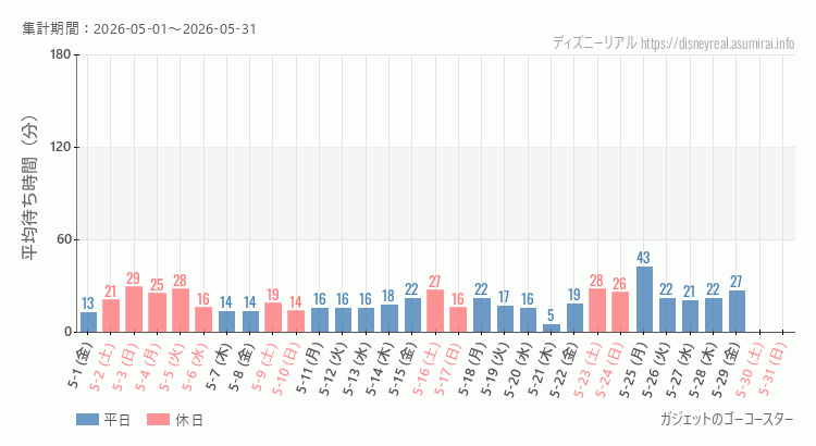 2026年5月1日から2026年5月31日ガジェットのゴーコースターの平均待ち時間グラフ