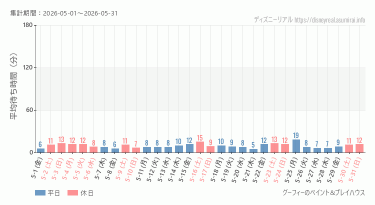 2026年5月1日から2026年5月31日グーフィー ペイントプレイハウスの平均待ち時間グラフ