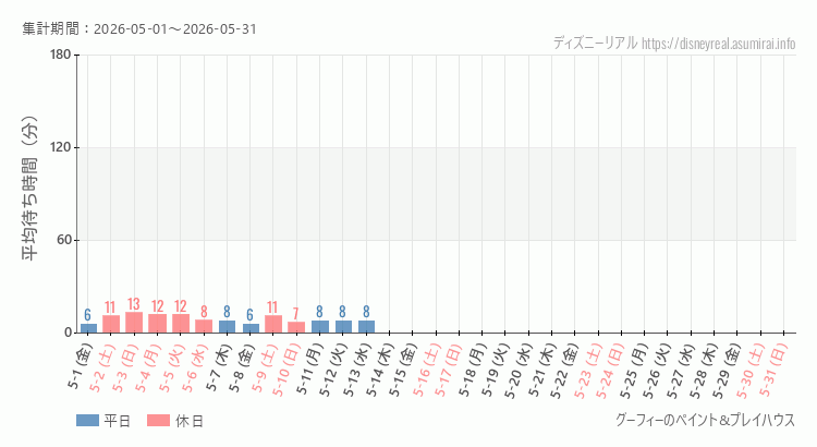 2026年5月1日から2026年5月31日グーフィー ペイントプレイハウスの平均待ち時間グラフ