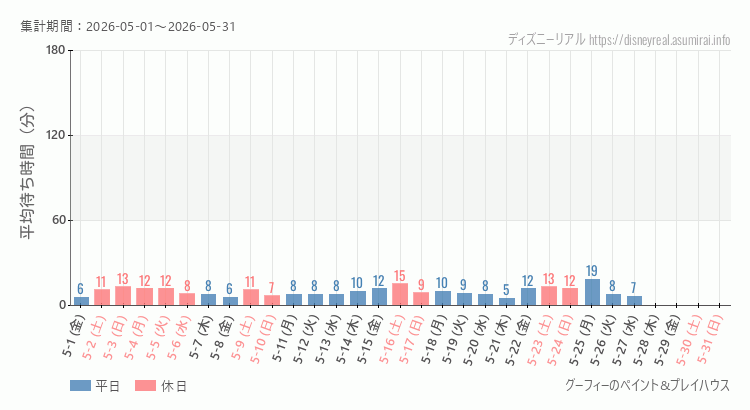 グーフィー ペイントプレイハウス2026年5月平均待ち時間 2026年5月1日から2026年5月31日グーフィー ペイントプレイハウスの平均待ち時間グラフ