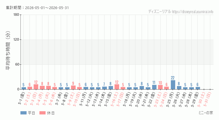 2026年5月1日から2026年5月31日ミニーの家の平均待ち時間グラフ