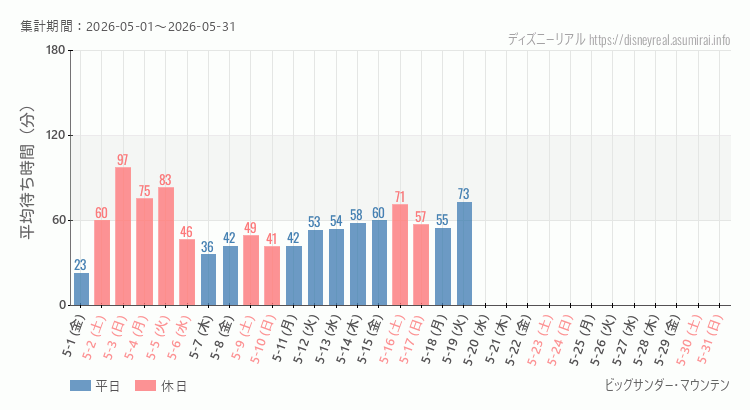 ビッグサンダーマウンテン2026年5月平均待ち時間 2026年5月1日から2026年5月31日ビッグサンダーマウンテンの平均待ち時間グラフ