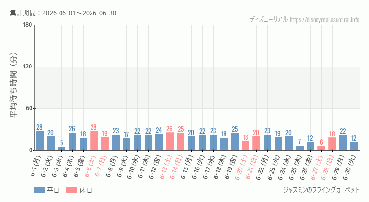 ジャスミン フライングカーペット2026年6月平均待ち時間 2026年6月1日から2026年6月30日ジャスミン フライングカーペットの平均待ち時間グラフ