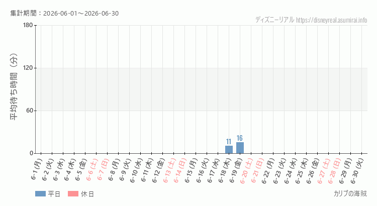 2026年6月1日から2026年6月30日カリブの海賊の平均待ち時間グラフ