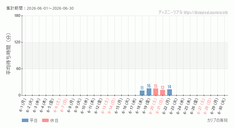 2026年6月1日から2026年6月30日カリブの海賊の平均待ち時間グラフ