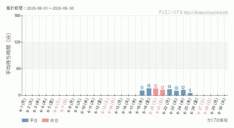 2026年6月1日から2026年6月30日カリブの海賊の平均待ち時間グラフ