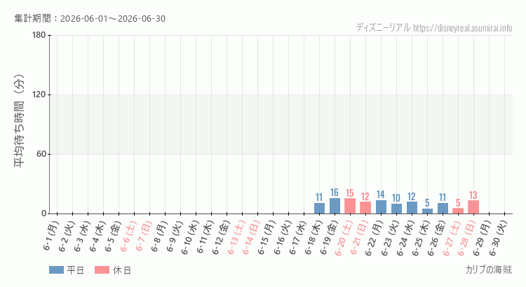 2026年6月1日から2026年6月30日カリブの海賊の平均待ち時間グラフ