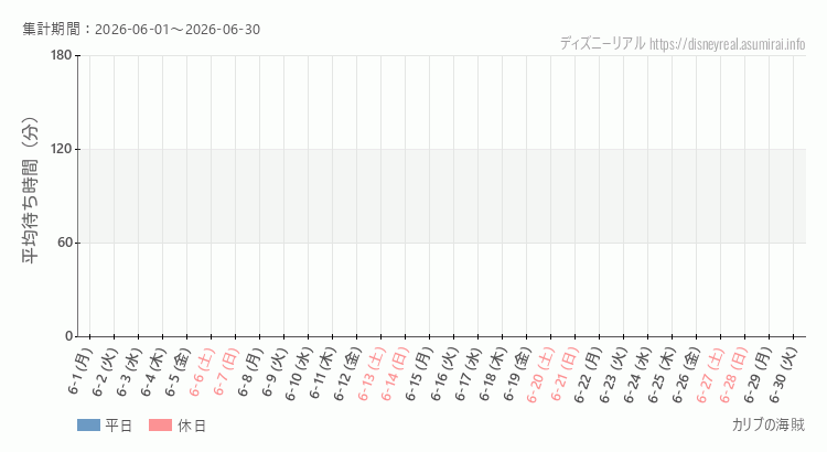 2026年6月1日から2026年6月30日カリブの海賊の平均待ち時間グラフ