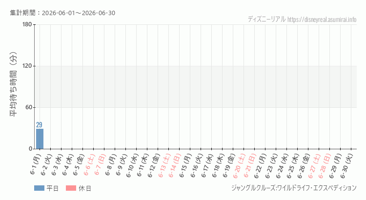 ジャングルクルーズ2026年6月平均待ち時間 2026年6月1日から2026年6月30日ジャングルクルーズの平均待ち時間グラフ