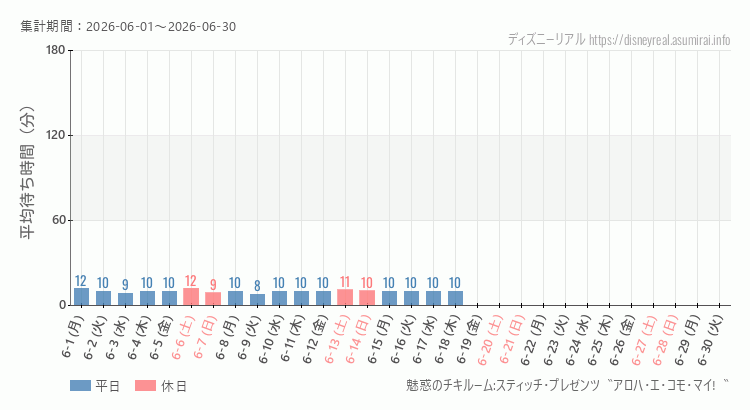 魅惑のチキルーム2026年6月平均待ち時間 2026年6月1日から2026年6月30日魅惑のチキルームの平均待ち時間グラフ