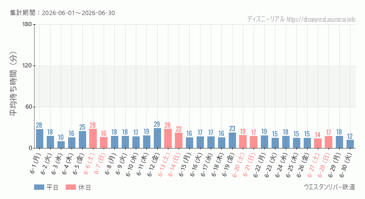 ウエスタンリバー鉄道2026年6月平均待ち時間 2026年6月1日から2026年6月30日ウエスタンリバー鉄道の平均待ち時間グラフ