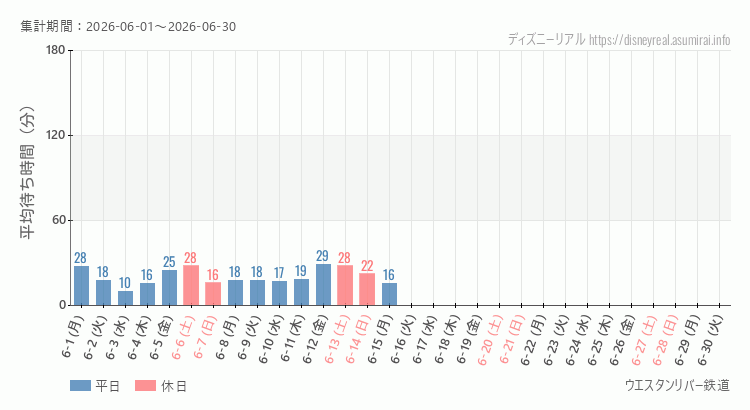 2026年6月1日から2026年6月30日ウエスタンリバー鉄道の平均待ち時間グラフ