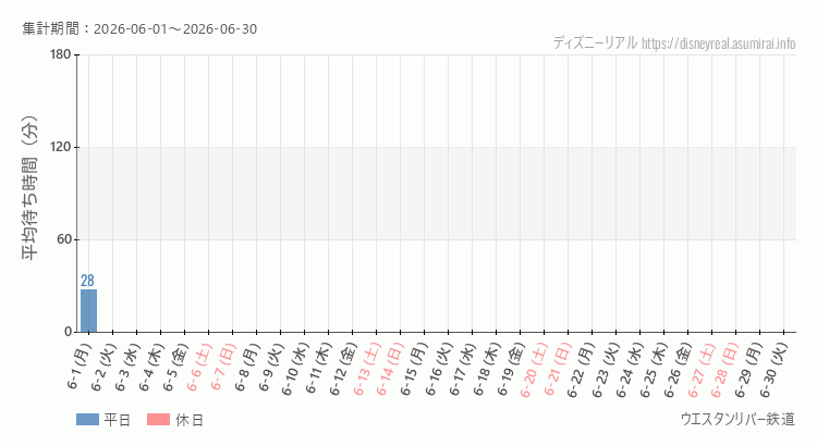 2026年6月1日から2026年6月30日ウエスタンリバー鉄道の平均待ち時間グラフ