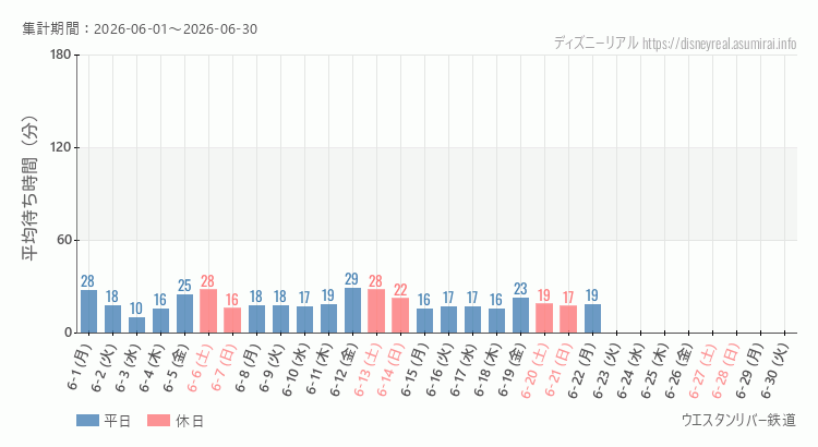 2026年6月1日から2026年6月30日ウエスタンリバー鉄道の平均待ち時間グラフ