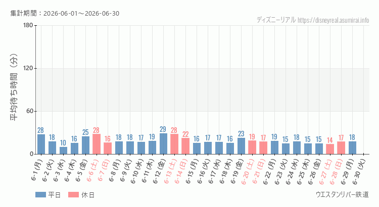 2026年6月1日から2026年6月30日ウエスタンリバー鉄道の平均待ち時間グラフ