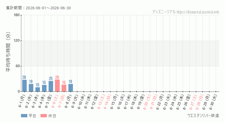 2026年6月1日から2026年6月30日ウエスタンリバー鉄道の平均待ち時間グラフ