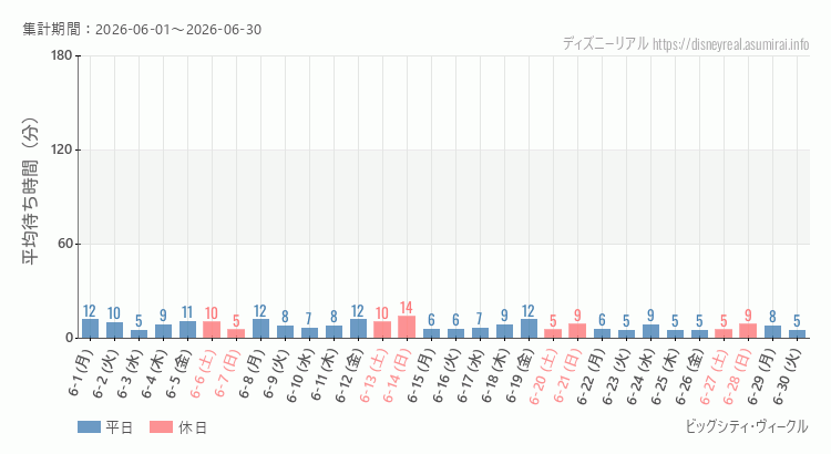 2026年6月1日から2026年6月30日ビッグシティ ヴィークルの平均待ち時間グラフ