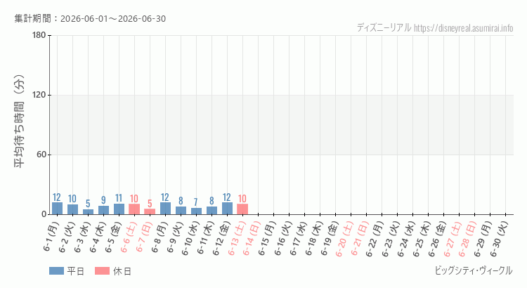 2026年6月1日から2026年6月30日ビッグシティ ヴィークルの平均待ち時間グラフ
